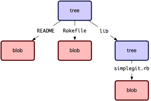 Git详解之九 Git内部原理 