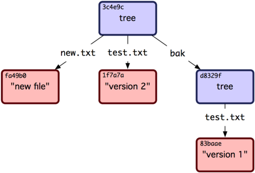 Git详解之九 Git内部原理 