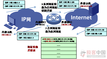 P2P技术详解\(一\)：NAT详解——详细原理、P2P简介_图2 NAT转换过程示意图