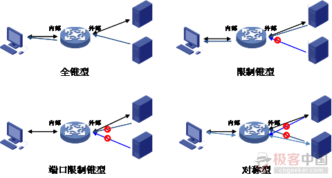 P2P技术详解\(一\)：NAT详解——详细原理、P2P简介_ 图3
按照端口转换映射方式分类