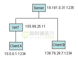 P2P技术详解\(二\)：P2P中的NAT穿越\(打洞\)方案详解_3.jpg
