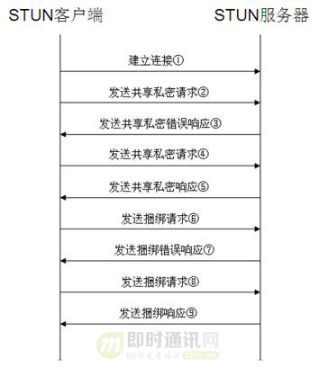 P2P技术详解\(三\)：P2P技术之STUN、TURN、ICE详解_1.jpg