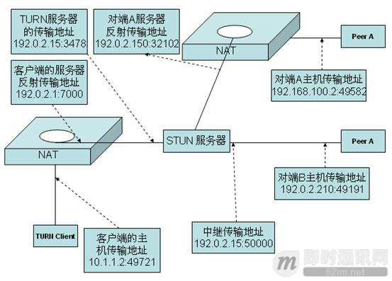 P2P技术详解\(三\)：P2P技术之STUN、TURN、ICE详解_1.jpg