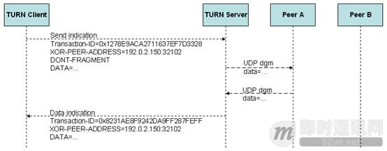 P2P技术详解\(三\)：P2P技术之STUN、TURN、ICE详解_4.jpg