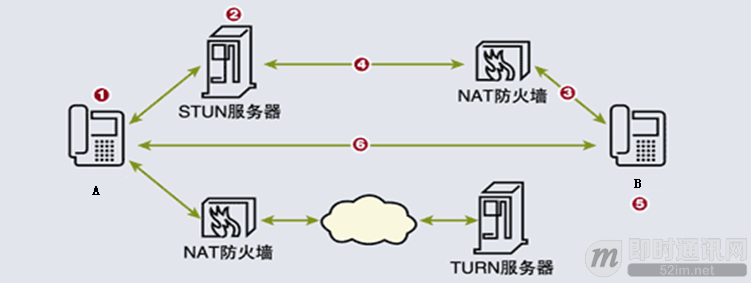 P2P技术详解\(三\)：P2P技术之STUN、TURN、ICE详解_a.png