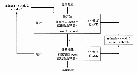 TCP拥塞控制流程图