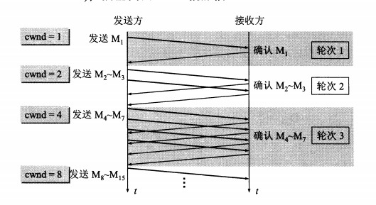 每经过一个传输轮次,cnwd指数增长
