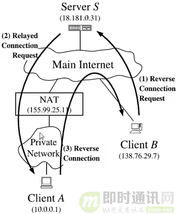P2P技术详解\(三\)：P2P中的NAT穿越\(打洞\)方案详解\(进阶分析篇\)_2.png
