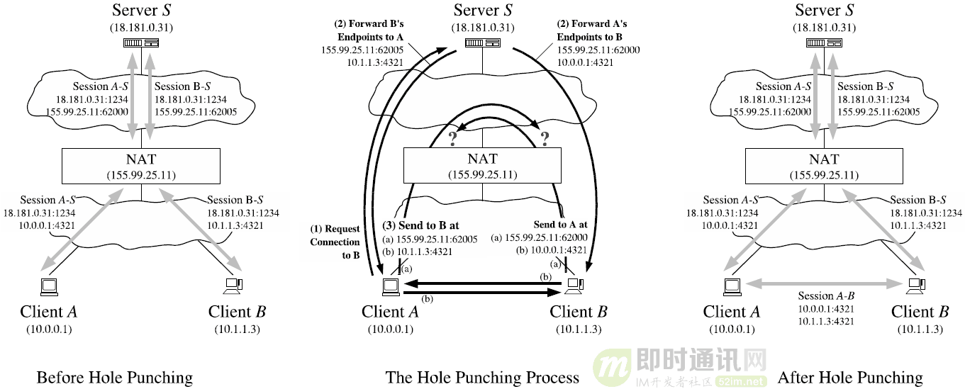P2P技术详解\(三\)：P2P中的NAT穿越\(打洞\)方案详解\(进阶分析篇\)_3.png