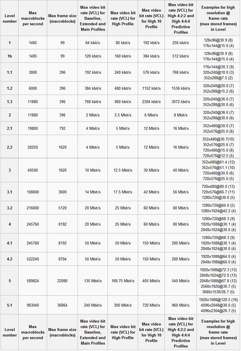 H.264 Level