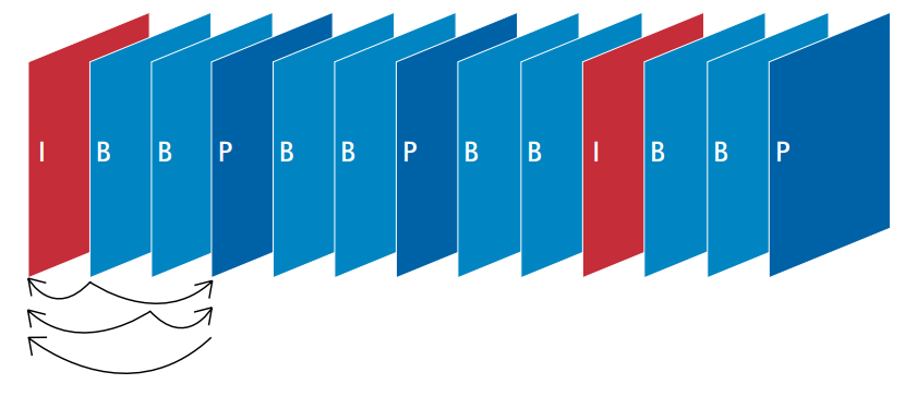 带有I帧、B帧和P帧的典型视频序列