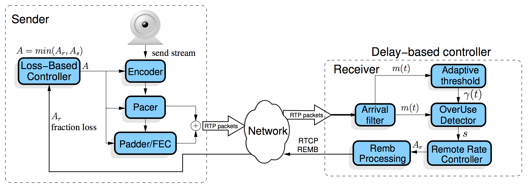 GCC Architecture