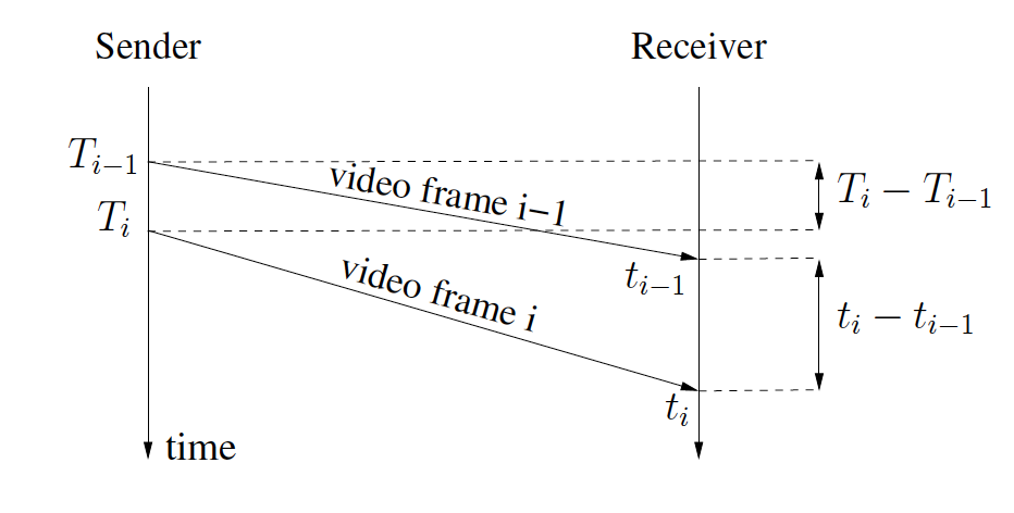 GCC One Way Delay Gradient Measurement