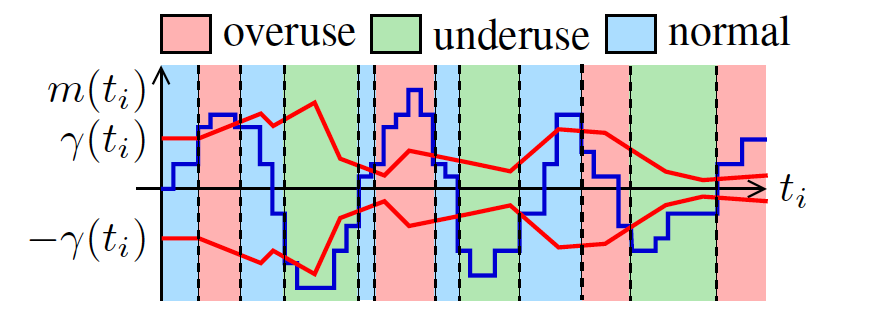 GCC Overuse Detector Signalling