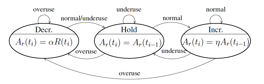 GCC Overuse Detector Signalling