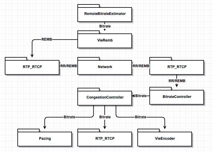 WebRTC GCC Implementation