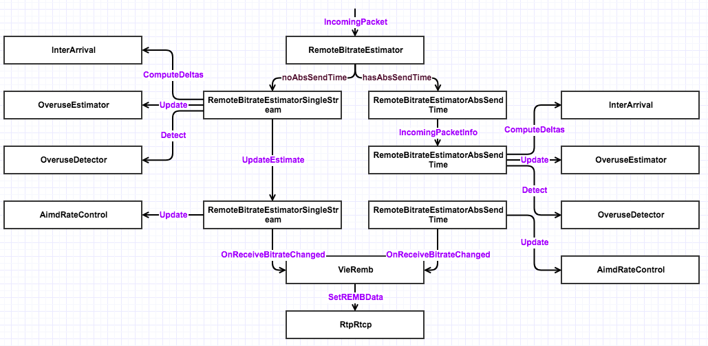 WebRTC GCC Remote Bitrate Calculate