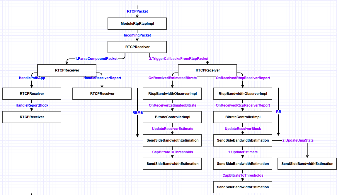 WebRTC GCC Local Bitrate Calculate