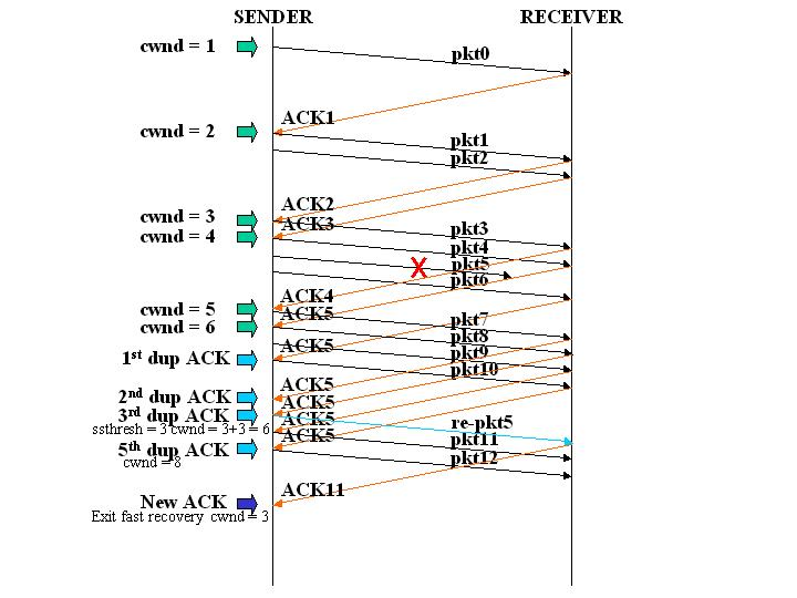 fast-recovery-example