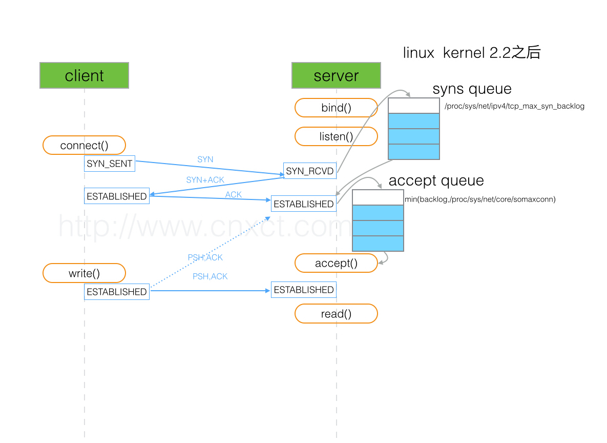 tcp-sync-queue-and-accept-queue-small