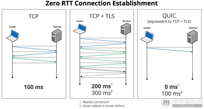 技术扫盲：新一代基于UDP的低延时网络传输层协议——QUIC详解_0rtt-graphic.jpg