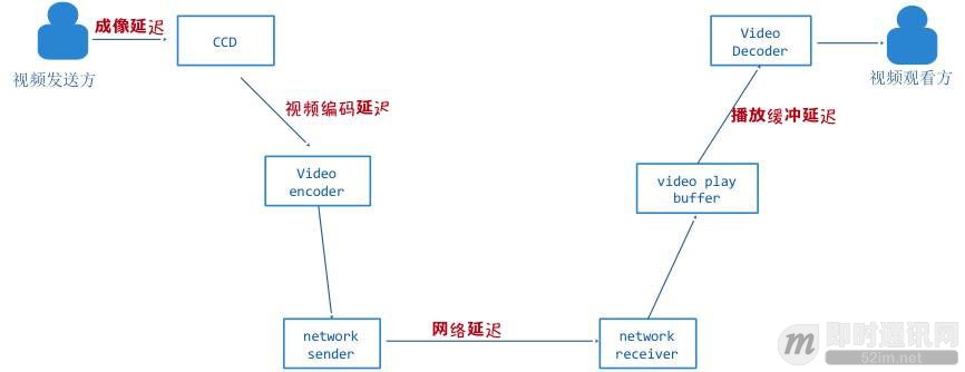 实现延迟低于500毫秒的1080P实时音视频直播的实践分享_b.jpg