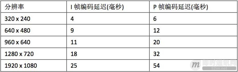 实现延迟低于500毫秒的1080P实时音视频直播的实践分享_3.jpg