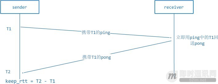 实现延迟低于500毫秒的1080P实时音视频直播的实践分享_4.jpg