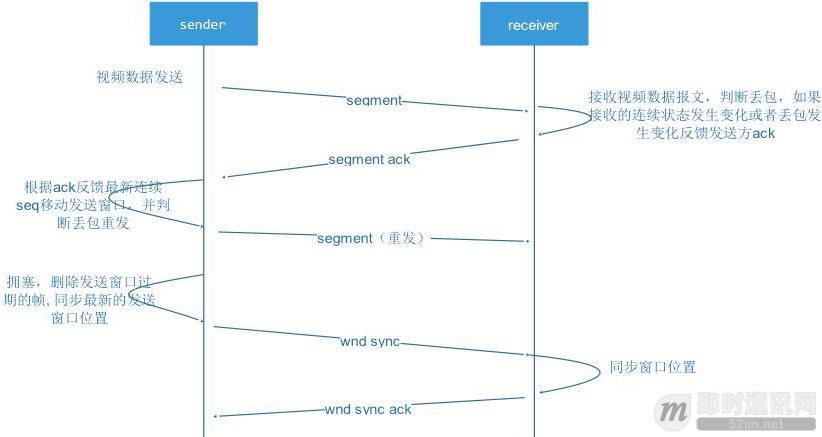 实现延迟低于500毫秒的1080P实时音视频直播的实践分享_8.jpg