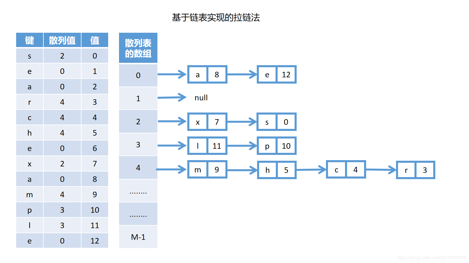 基于链表实现的拉链法