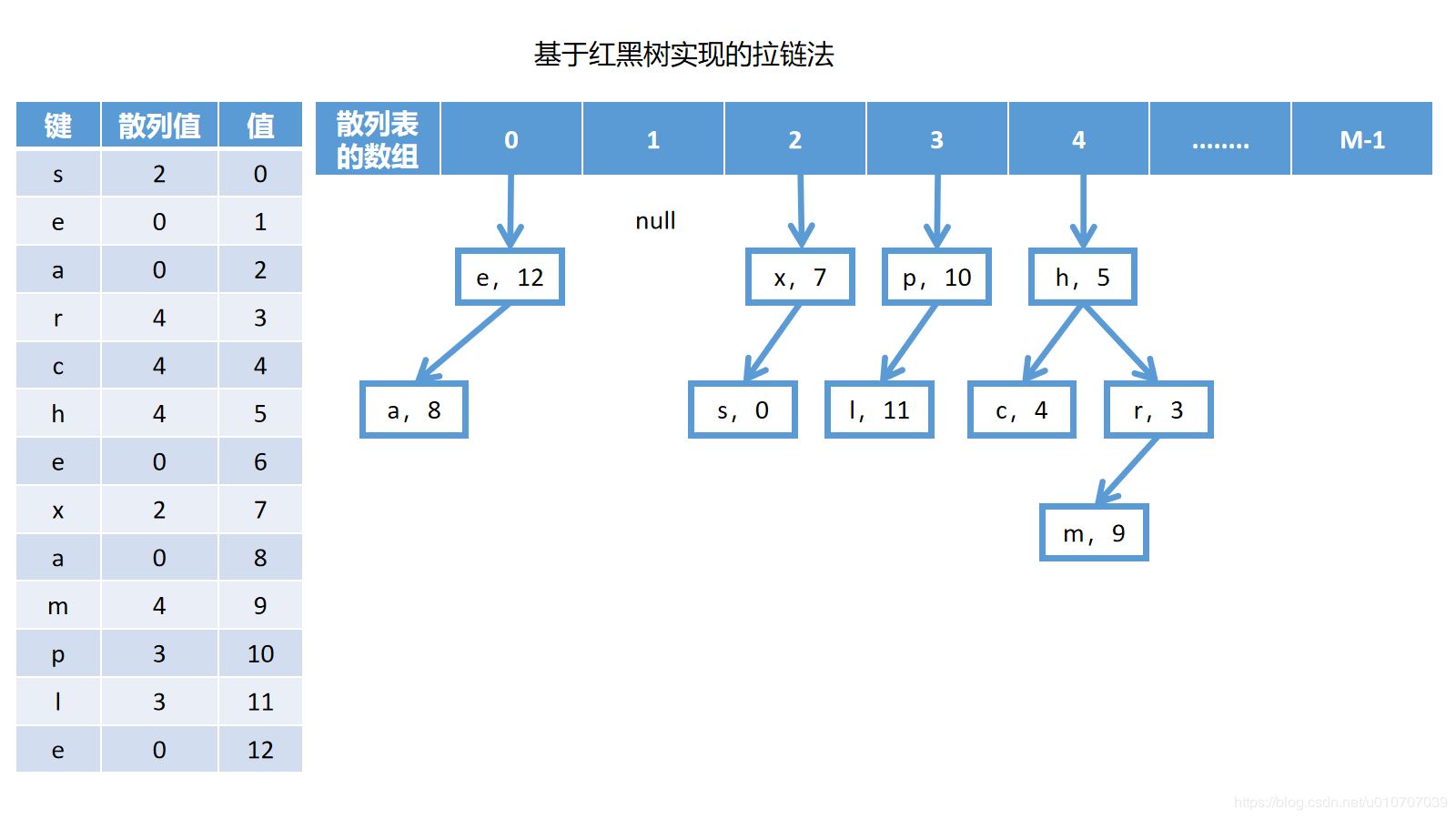 基于红黑树实现的拉链法