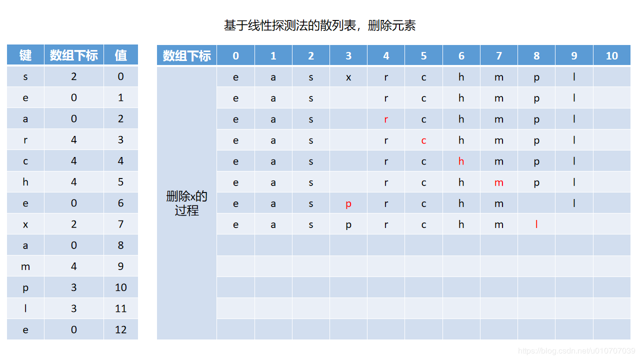 基于线性探测法的散列表，删除元素