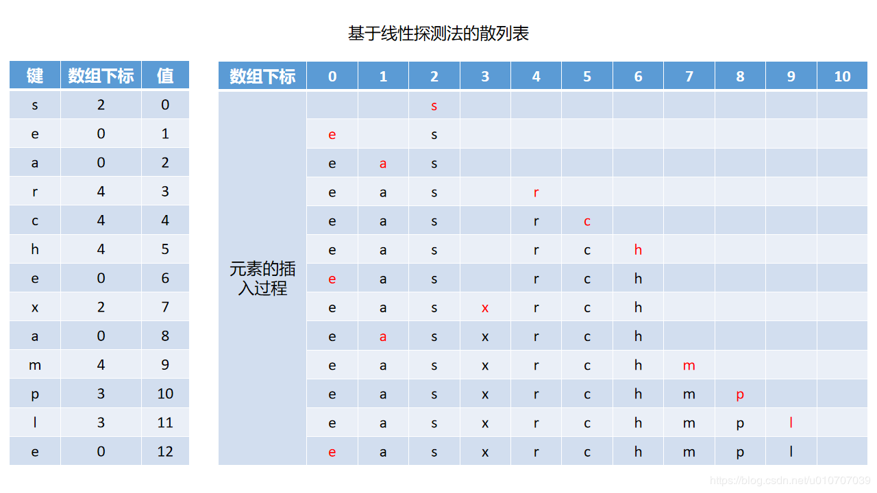 基于线性探测法的散列表