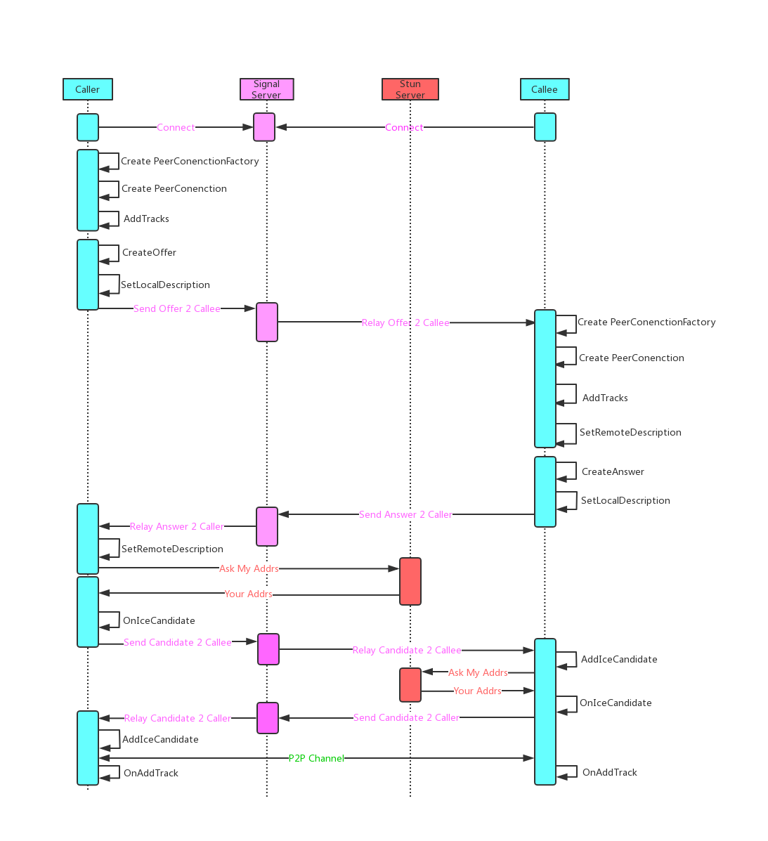 WebRTC P2P建立过程