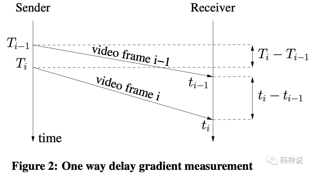 单向延迟梯度测量