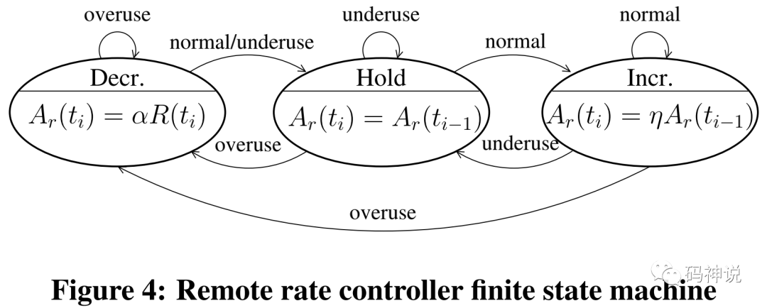 码率控制状态机