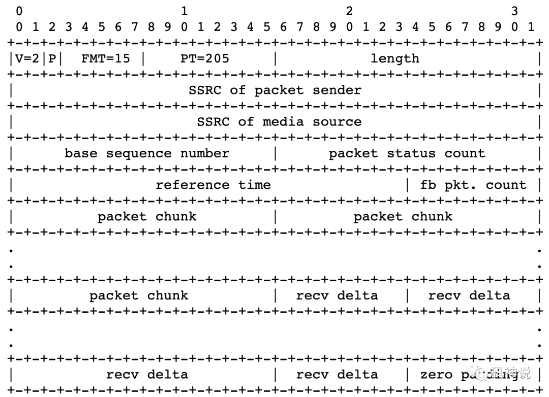 TransportFeedback RTCP 报文格式