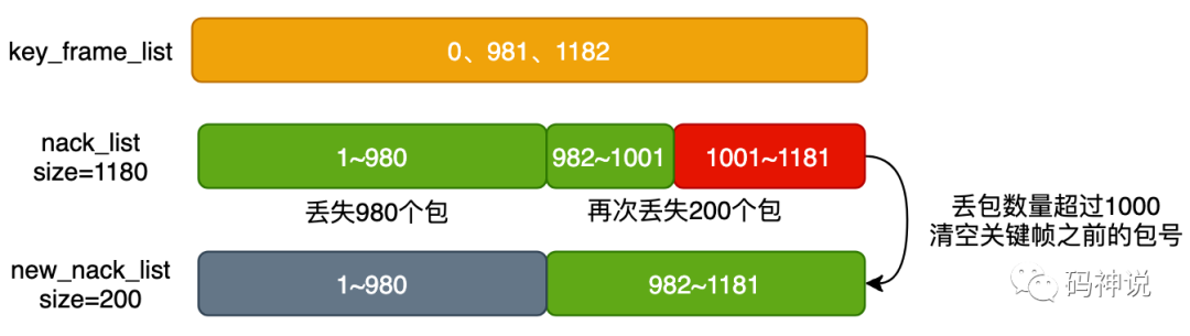 NACK 关键帧清空策略