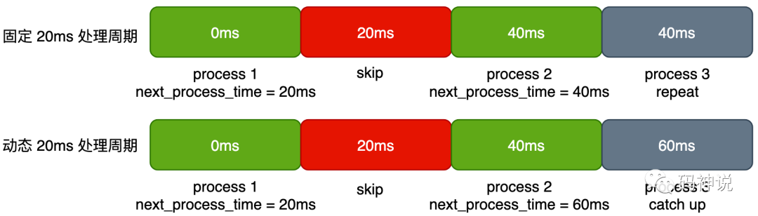 NACK 动态处理周期