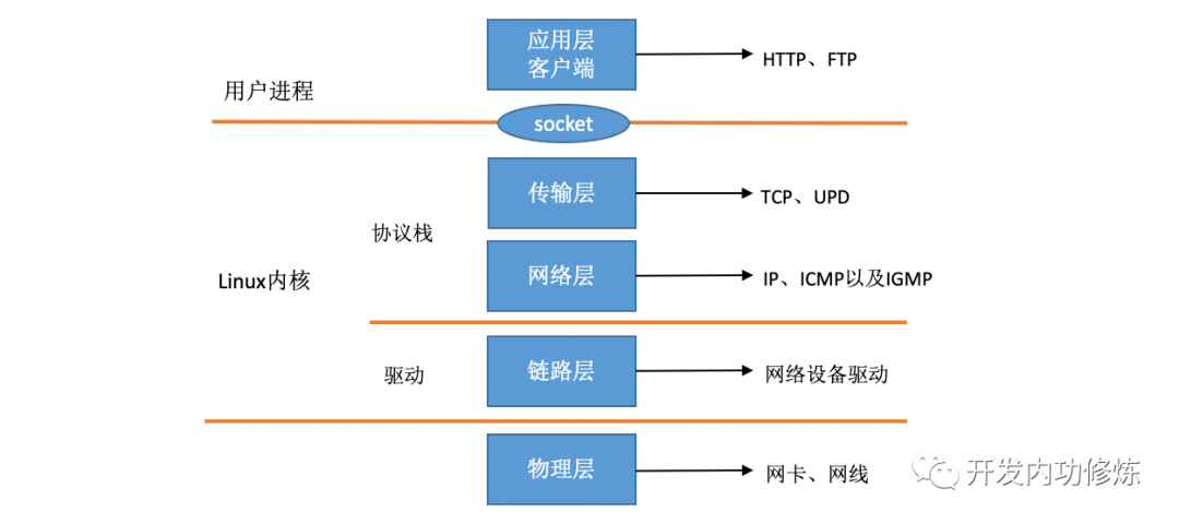 Linux视角的网络协议栈