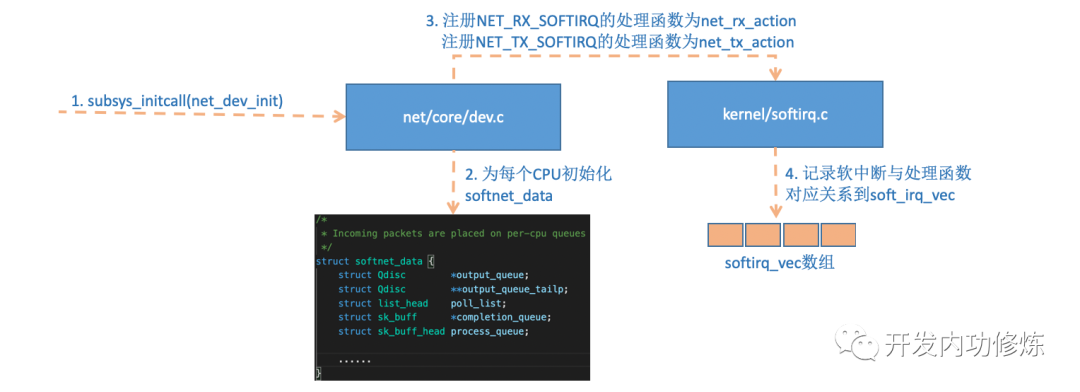 网络子系统初始化