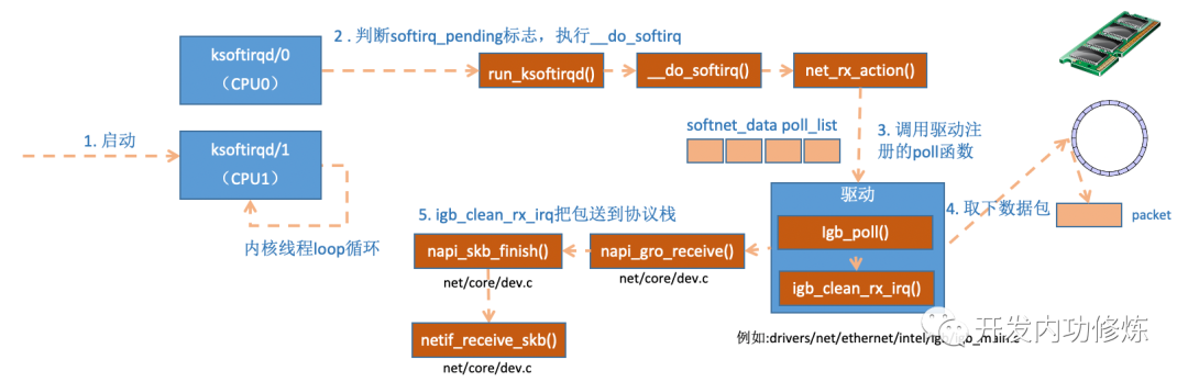 ksoftirqd内核线程