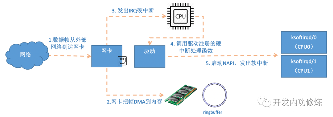 网卡数据硬中断处理过程