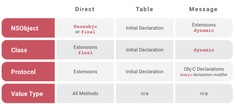 Swift Dispatch Method