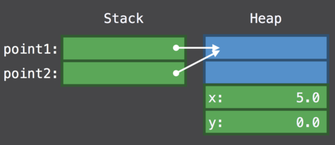 Class 实例内存分配