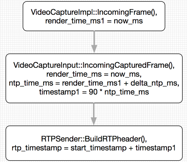 图1 RTP时间戳构造过程