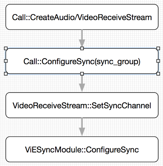图2 音视频同步初始化配置