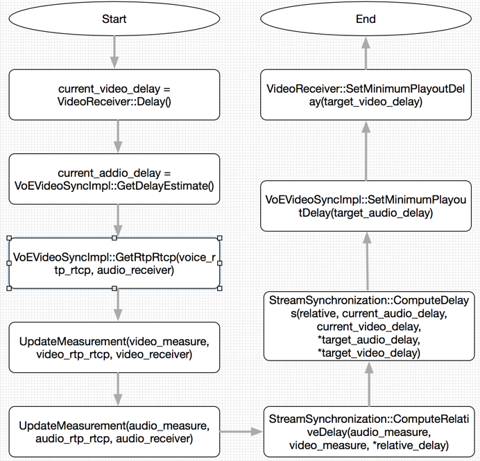 图3 音视频同步过程