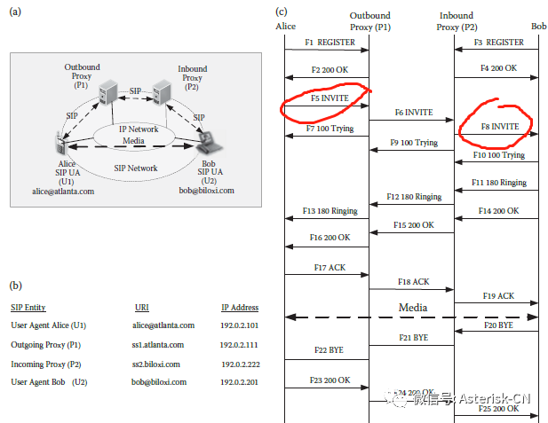 两个UA通过不同代理进行呼叫整体协商流程