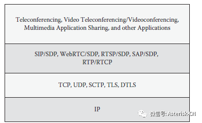 SIP和其他相关协议的关系